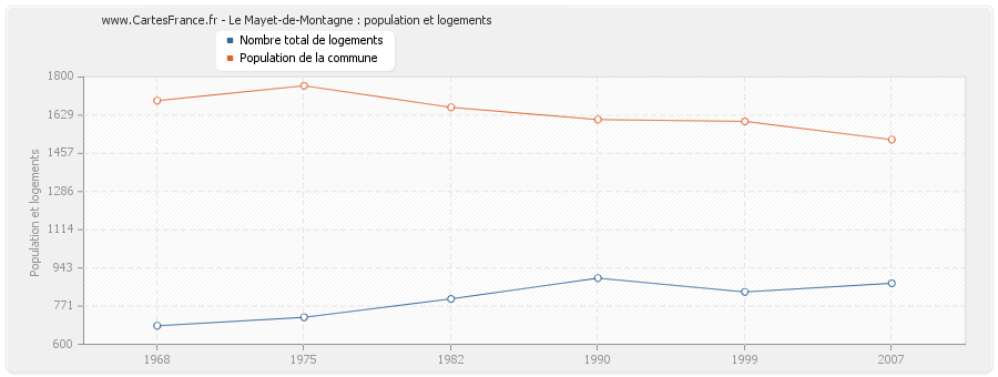 Le Mayet-de-Montagne : population et logements